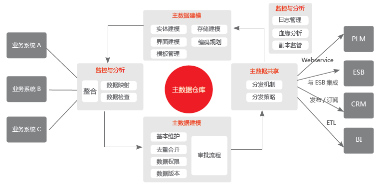 用友签约隆平高科 提供主数据管理服务